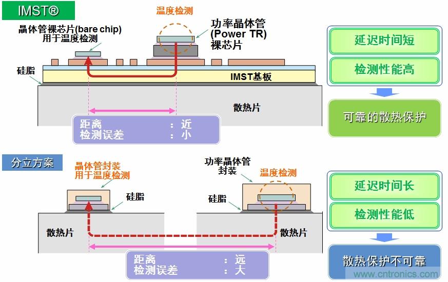 IMST技術(shù)提供更優(yōu)異的溫度檢測(cè)，提供更可靠的散熱保護(hù)