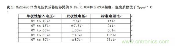 MAX5490作為電壓衰減器能夠提供0.1%、0.05%和0.035%精度，溫度系數(shù)優(yōu)于2ppm/°C