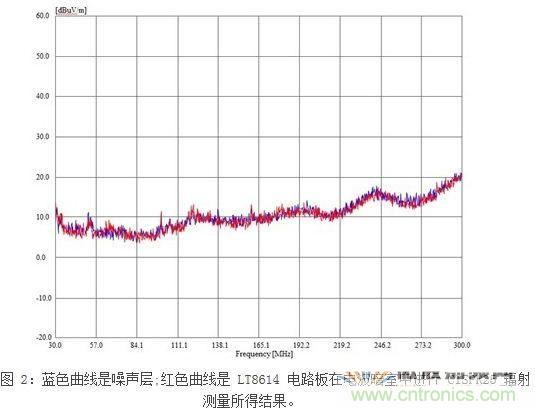 所示測(cè)量結(jié)果是在電波暗室和以下條件下取得的：12Vin、3.3Vout/2A，固定開關(guān)頻率為700kHz