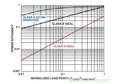 A類、B類和D類放大器輸出級(jí)的功率效率比較