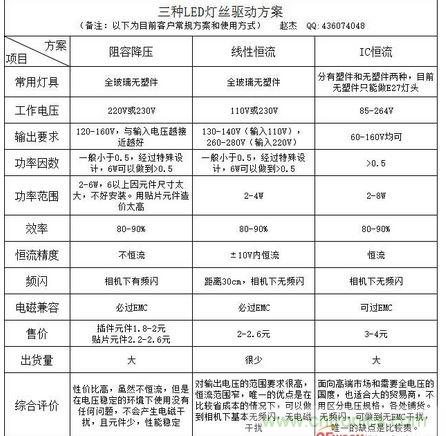 3種LED燈絲驅(qū)動(dòng)方案全方位對比