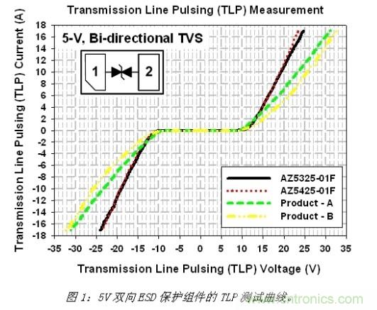 小尺寸、大用途，超低電容ESD保護(hù)方案