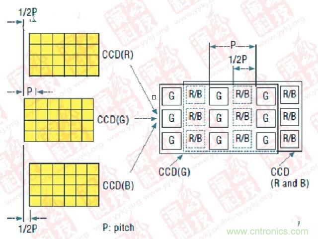 CCD偏置技術(shù)（P- Pitch：節(jié)距，機械工程量詞，同側(cè)齒面間的弧長）