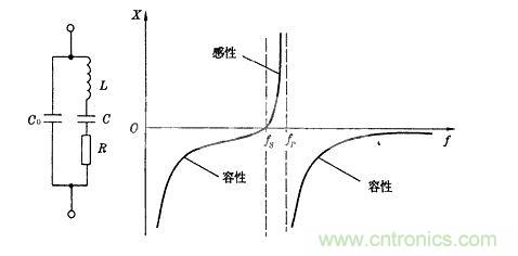 晶振的電氣等效電路和電抗頻率特性曲線(xiàn)圖：