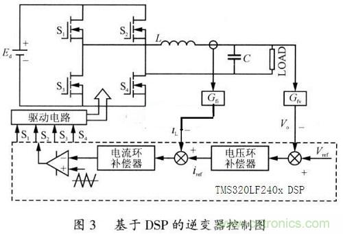 DSP重復(fù)控制技術(shù)在逆變電源系統(tǒng)中的應(yīng)用