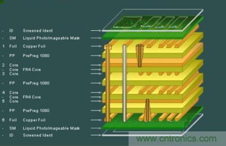  EMI解決方法之多層PCB設計