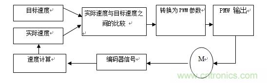 國(guó)內(nèi)現(xiàn)行軌道交通安全門(mén)系統(tǒng)驅(qū)動(dòng)電機(jī)控制方案