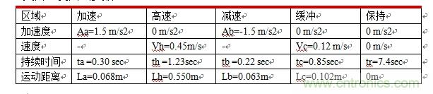 國(guó)內(nèi)現(xiàn)行軌道交通安全門(mén)系統(tǒng)驅(qū)動(dòng)電機(jī)控制方案