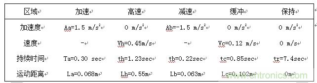 國(guó)內(nèi)現(xiàn)行軌道交通安全門(mén)系統(tǒng)驅(qū)動(dòng)電機(jī)控制方案