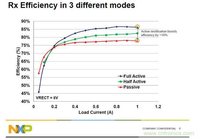全橋主動振流式的A4WP收端芯片效率最高，NXP可以達到86%。