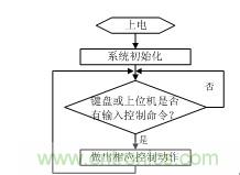 智能電動機保護器自動檢測系統(tǒng)設(shè)計