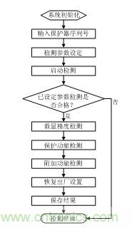 智能電動機保護器自動檢測系統(tǒng)設(shè)計