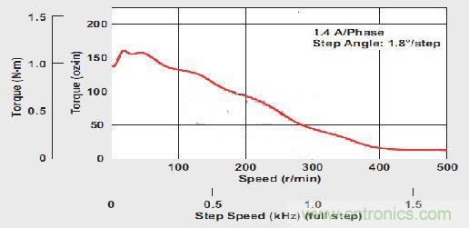 圖1:雙極恒流步進(jìn)馬達(dá)的扭矩/速度曲線(xiàn)