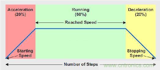圖5:基于百分比的加速/減速過(guò)程