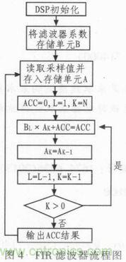 以MATLAB仿真和DSP設(shè)計(jì)為基礎(chǔ)，實(shí)現(xiàn)FIR數(shù)字濾波器