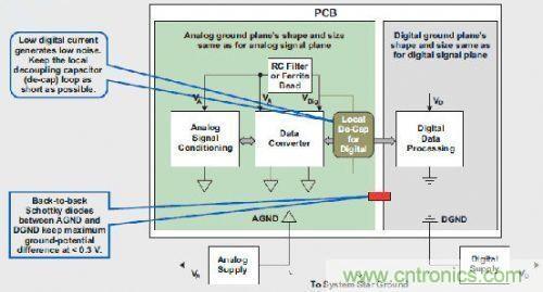 T1高級模擬應(yīng)用工程師分享混合信號系統(tǒng)接地的秘密