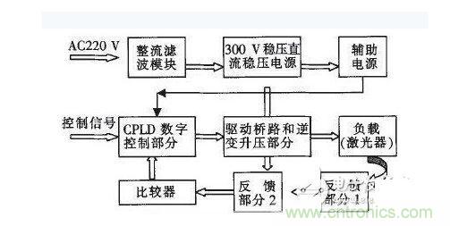 基于CPLD的數(shù)字式大功率激光驅(qū)動電源設(shè)計結(jié)構(gòu)框圖