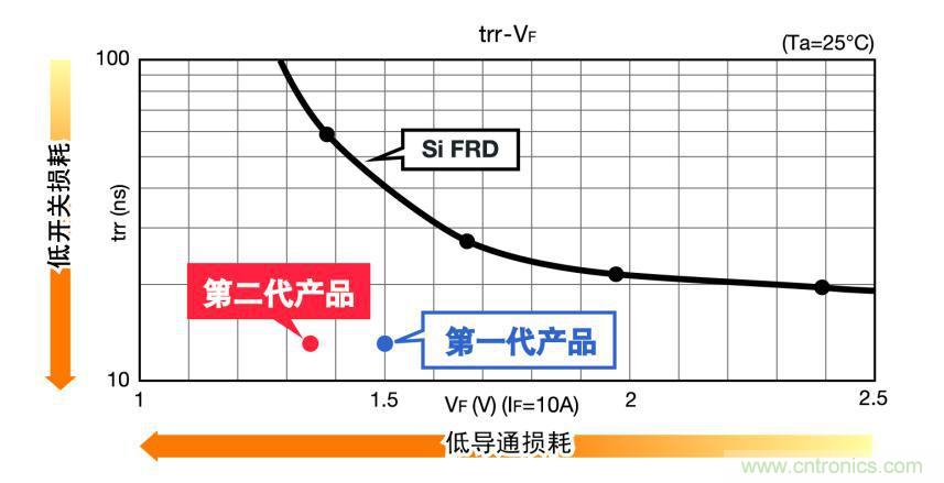 圖3.SiC肖特基二極管和硅材質(zhì)FRD的特性比較（650V 10A級(jí)）