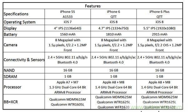  圖6 蘋(píng)果Phone 5S、iPhone 6與iPhone 6 Plus 的規(guī)格比較(以32GB NAND版本作為比較標(biāo)準(zhǔn))