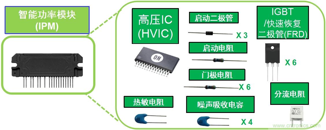 圖1：典型變頻器IPM將多種元器件封裝為模塊。