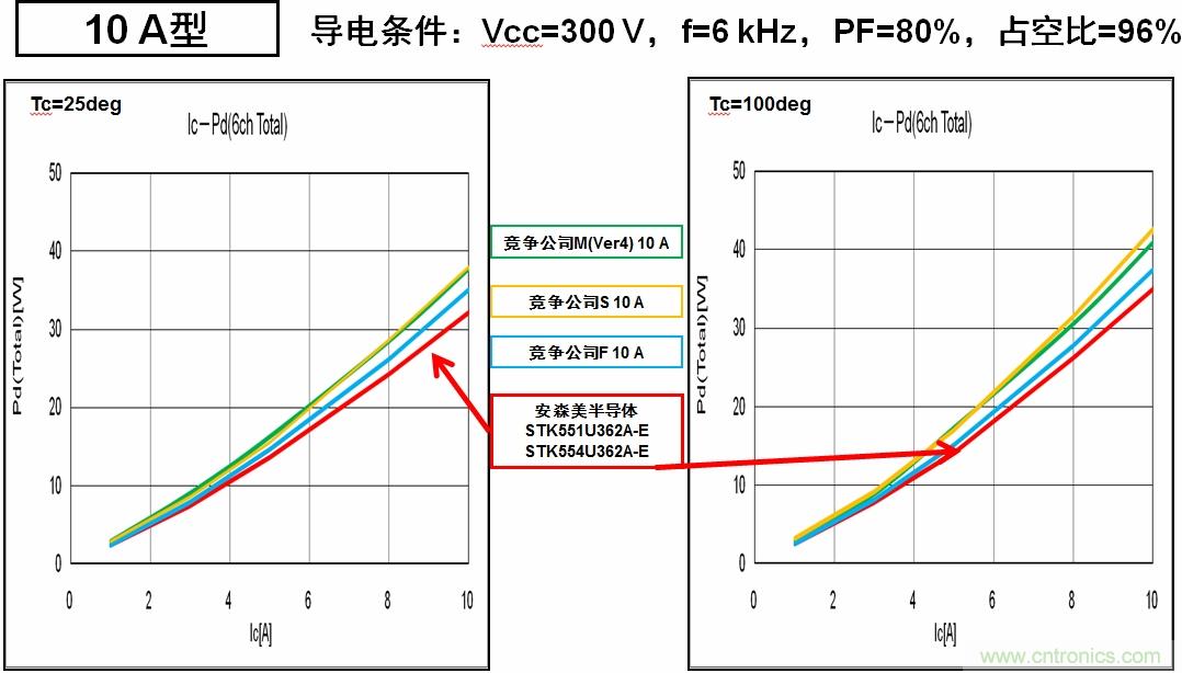 圖6：安森美半導(dǎo)體的IPM能耗更低，能效更高。