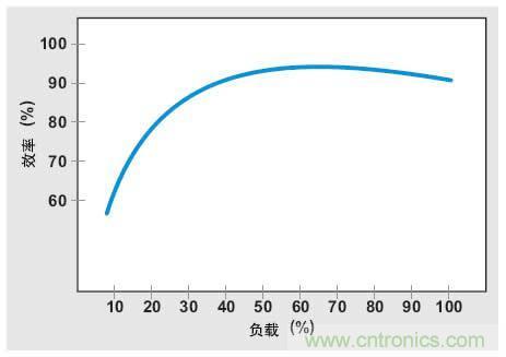 解析：交流跳周模式如何提高PFC輕負(fù)載的效率？ 