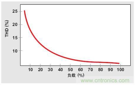 解析：交流跳周模式如何提高PFC輕負(fù)載的效率？ 