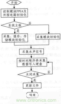 技術(shù)分享：基于FPGA的水聲信號采集與存儲系統(tǒng)設(shè)計