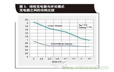 線性充電器與開關(guān)模式充電器