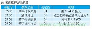 變頻器結(jié)合工控機(jī)的通訊，監(jiān)視輸出和參數(shù)設(shè)定將不是難題