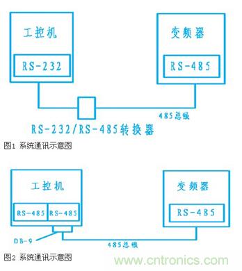 變頻器結(jié)合工控機(jī)的通訊，監(jiān)視輸出和參數(shù)設(shè)定將不是難題