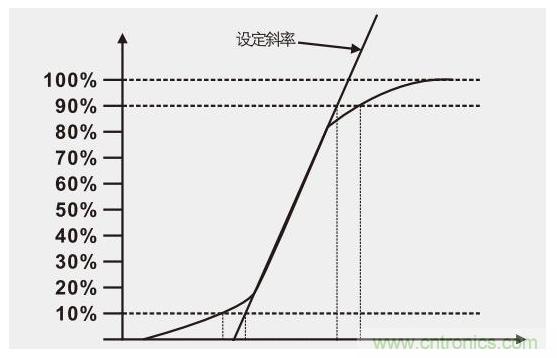 那些我們所忽視的電源測(cè)試問題