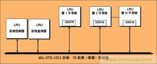 基于FPGA的航空電子系統(tǒng)的設(shè)計