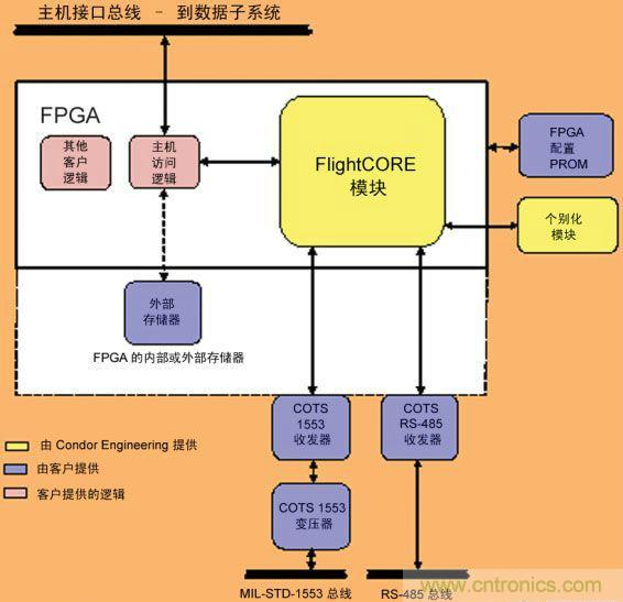 基于FPGA的航空電子系統(tǒng)的設(shè)計