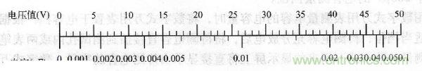 交流電壓為50V時，電壓與容量的對應(yīng)值