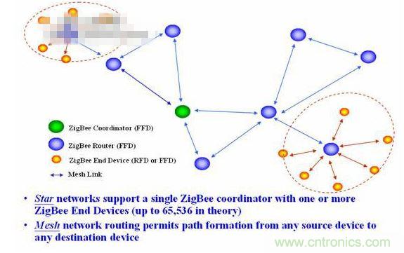 11、 ZigBee所采用的自組織網(wǎng)是怎么回事？