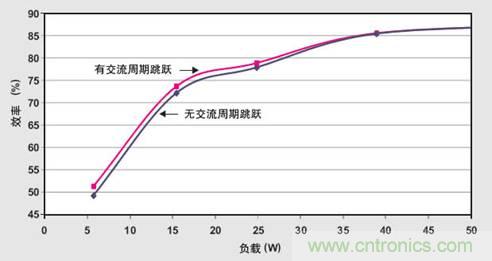 PFC輕負(fù)載效率要提高，交流跳轉(zhuǎn)周有妙招 