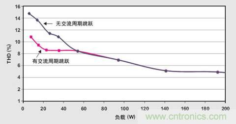 PFC輕負(fù)載效率要提高，交流跳轉(zhuǎn)周有妙招 