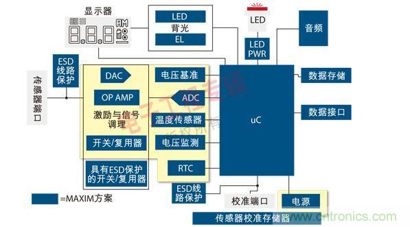 通用便攜式醫(yī)療設(shè)備原理框圖。圖中黃色區(qū)域可由MAX1359單芯片數(shù)據(jù)采集子系統(tǒng)實(shí)現(xiàn)