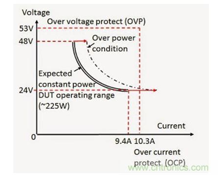 過(guò)功率保護(hù)能力的程控電源