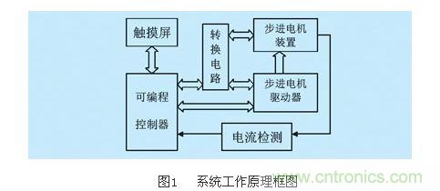 系統(tǒng)工作原理