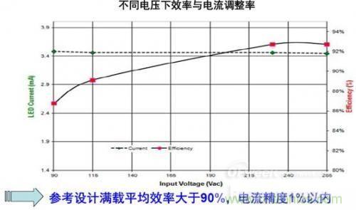 安森美半導體150 W路燈參考設(shè)計的能效及穩(wěn)流精度。