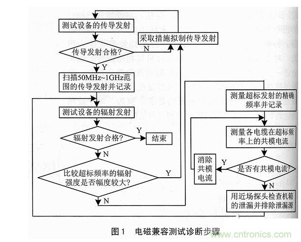 電磁兼容測試