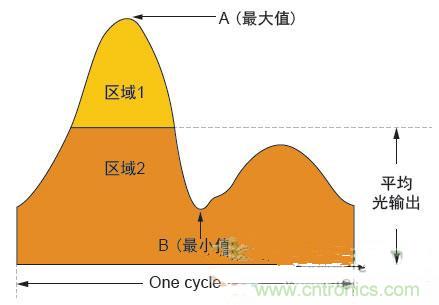 反激LED驅(qū)動就真的穩(wěn)定嗎？為什么PFC調(diào)節(jié)效果好？