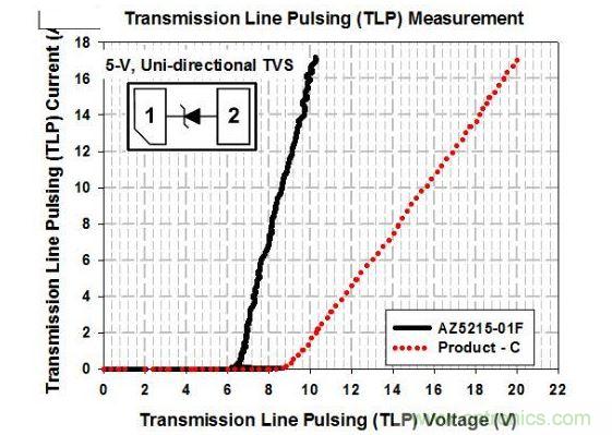 5-V雙向ESD保護組件的TLP測試曲線