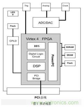 FPGA有門道？一款軟件無線電平臺的設計