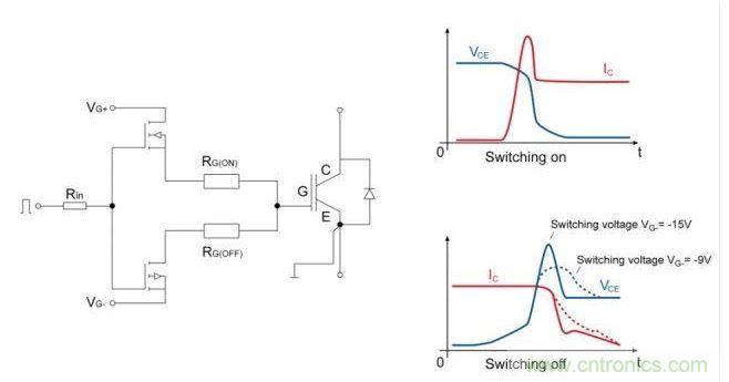 IGBT開關(guān)；右邊是電流和電壓開關(guān)的曲線圖。降低關(guān)斷電壓至可接受的dv/dt負(fù)載的優(yōu)勢(shì)是十分顯著的