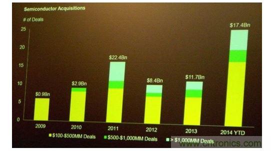 2014年發(fā)生的半導(dǎo)體并購(gòu)交易量已經(jīng)超過(guò)過(guò)去兩年的總和