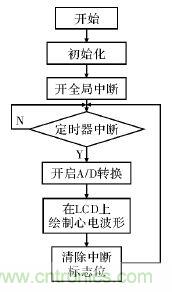 電路簡單的心電采集儀設計，家人不再擔心！