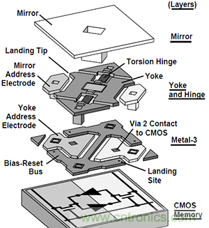 只需5分鐘，讓你讀懂MEMS技術(shù)！